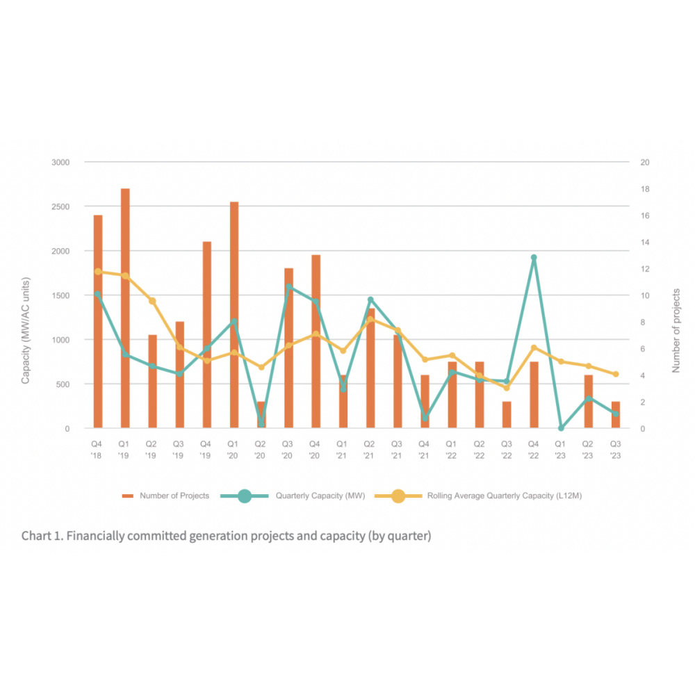 Clean Energy Council notes decline in Australian renewable energy ...