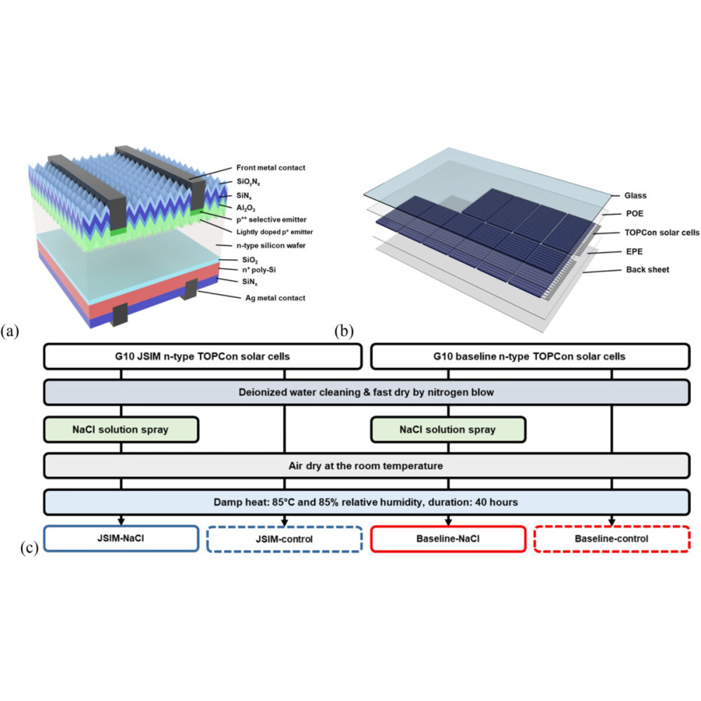 New research shows laser-assisted firing improves TOPCon solar cell reliability