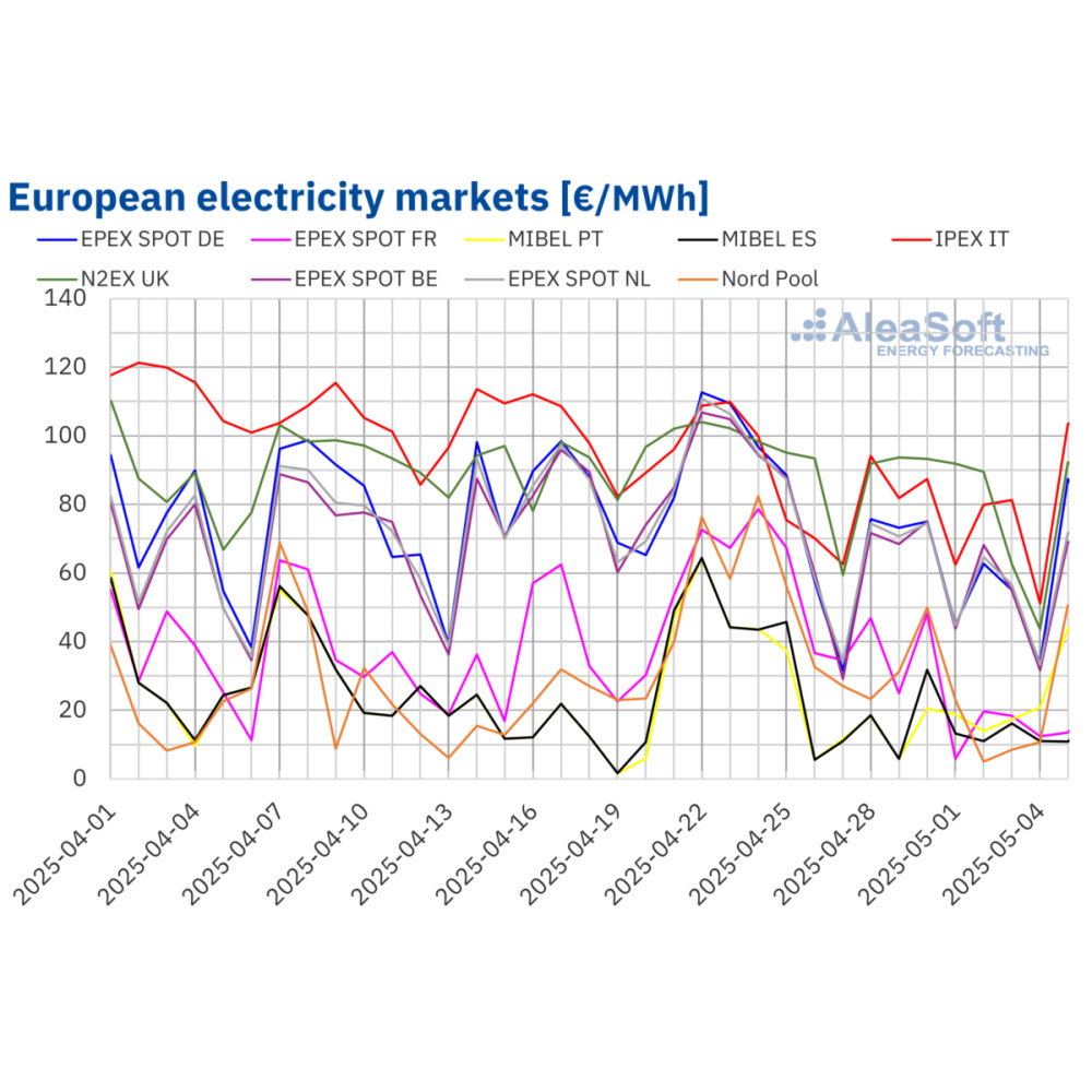France, Italy set daily solar generation records