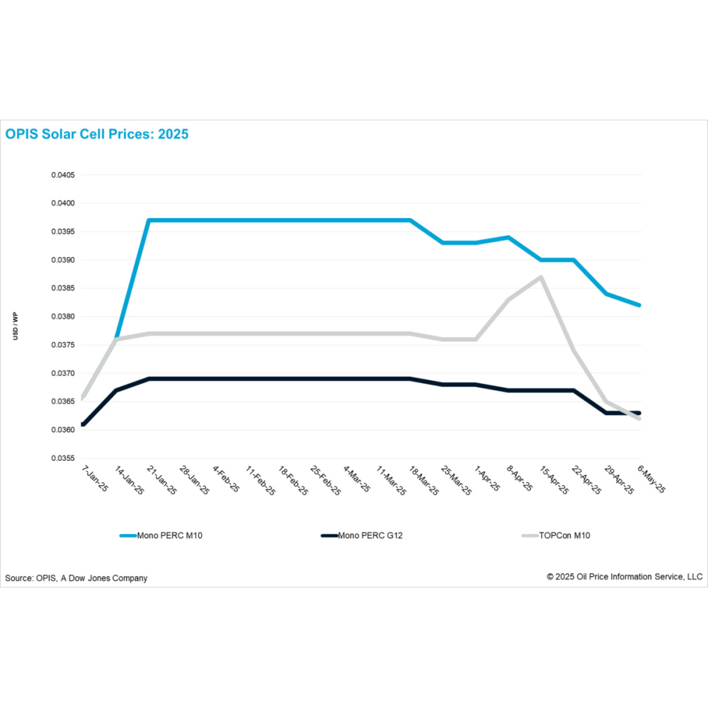 Solar cell prices decline, production regions continue to diversify