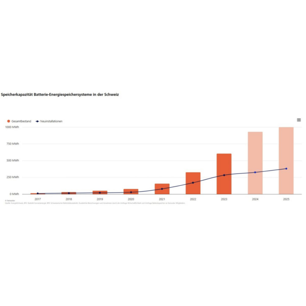 Rising demand for home solar storage in Switzerland