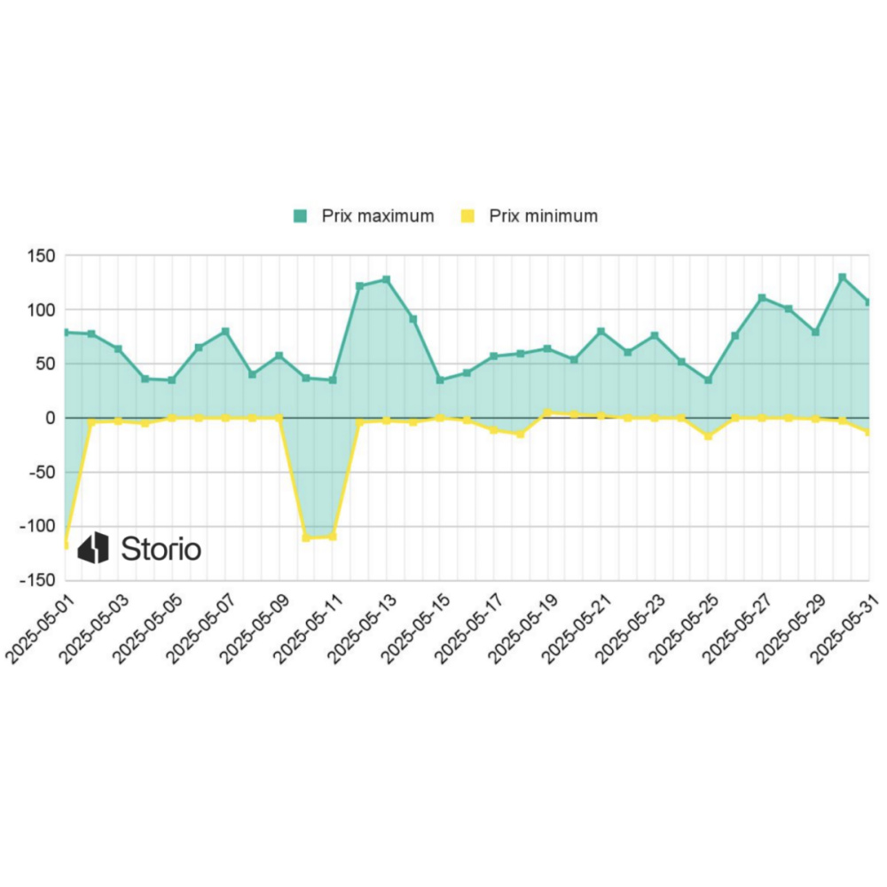 France records negative power prices for most of May